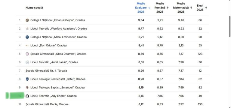 Bihar megyei top tízben az Ady